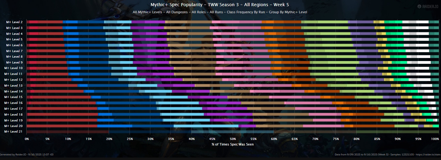 Half of High Keys From Only Four Classes - TWW Season 3 Mythic+ Rankings Week 5