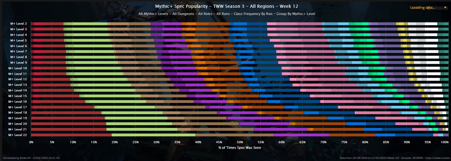 Participation Continues to Nosedive - TWW Season 3 Mythic+ Rankings Week 12