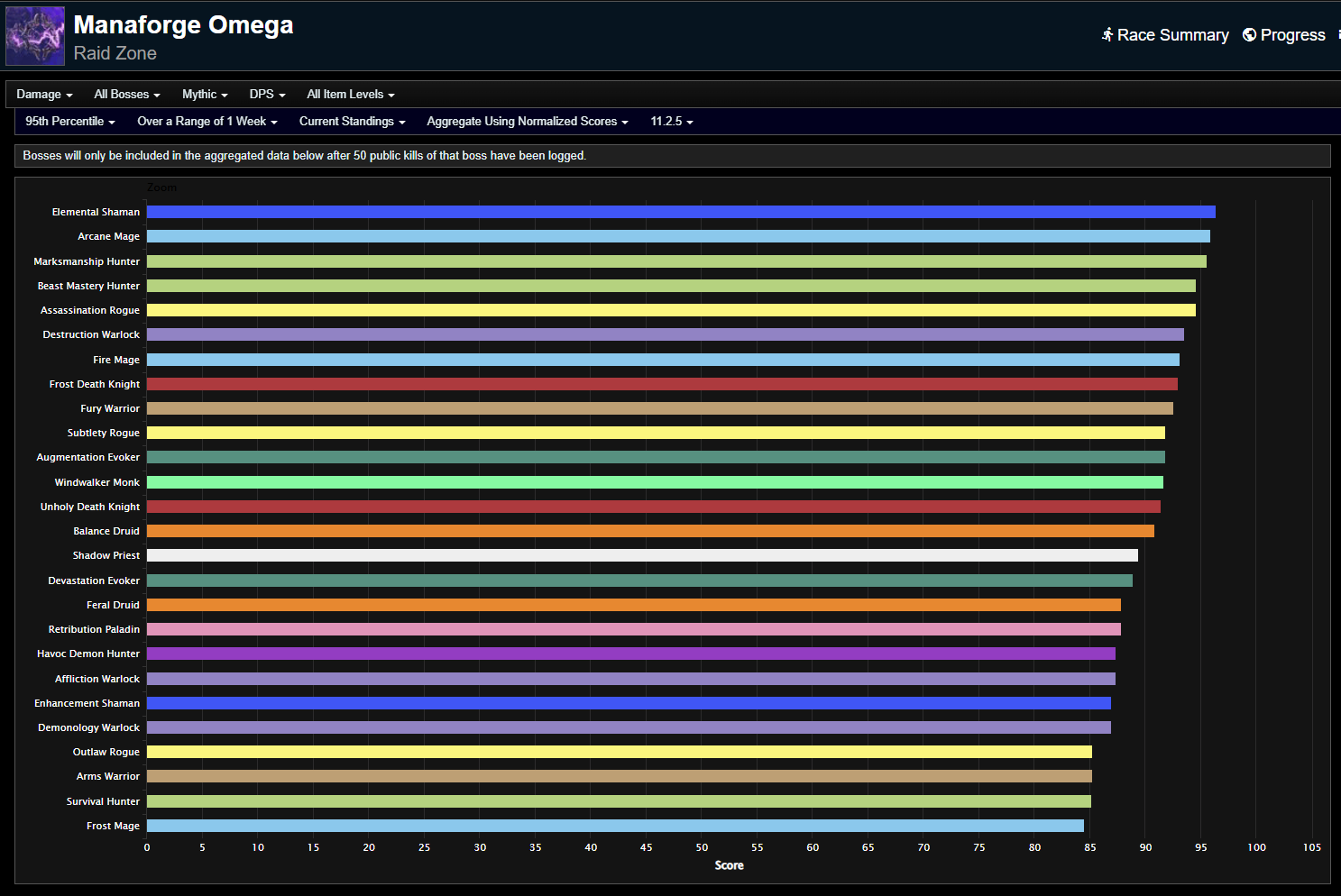 Mid May Not Be Bad - The War Within Season 3 DPS Rankings for Mythic Manaforge Omega Week 14