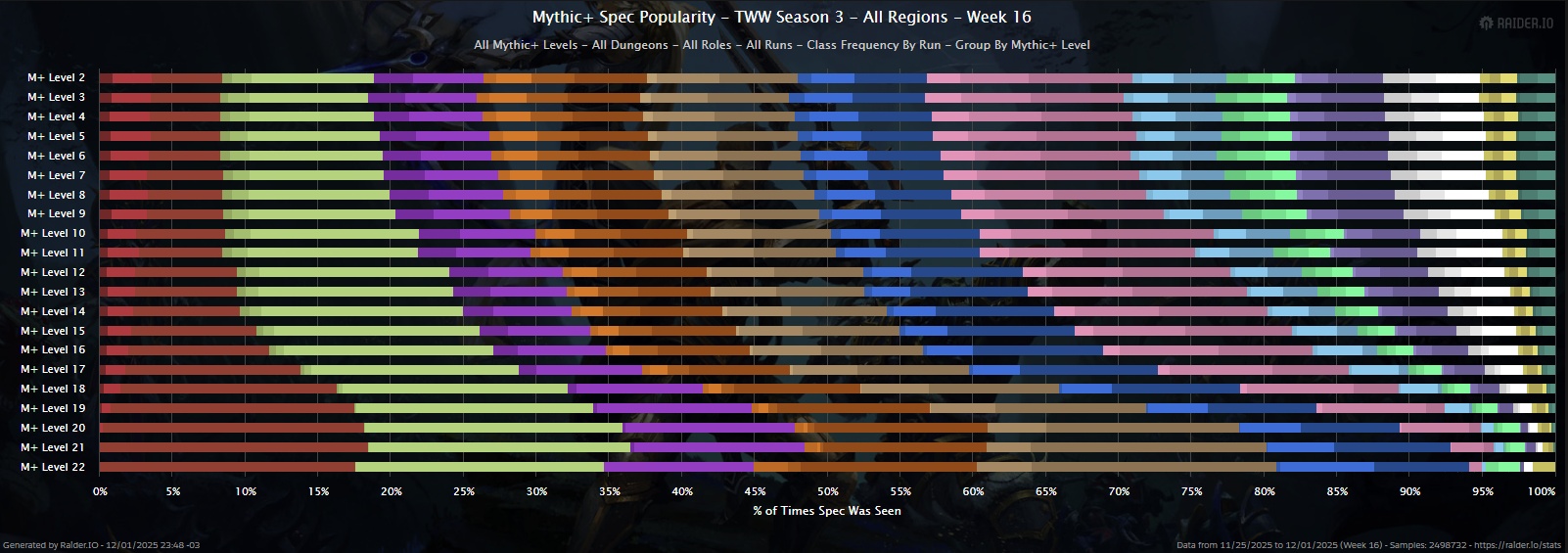 Home is Where Your Keys Are - TWW Season 3 Mythic+ Rankings Week 16