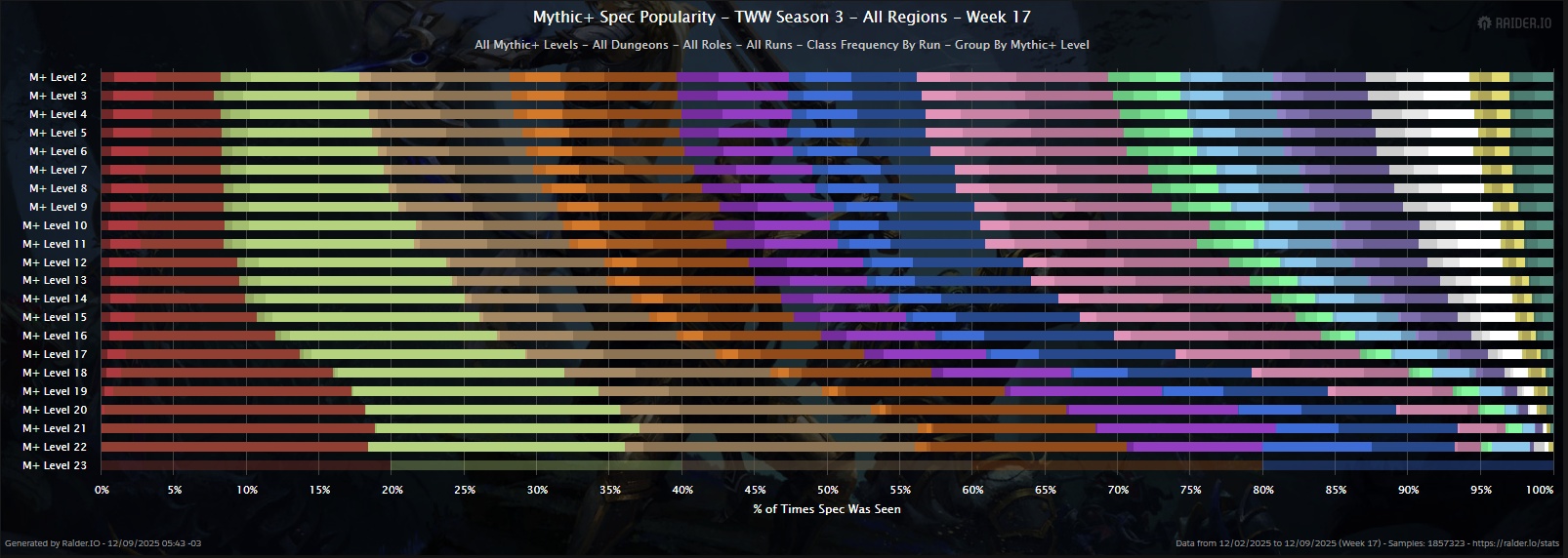 First +23 Completed in Live Servers - TWW Season 3 Mythic+ Rankings Week 17