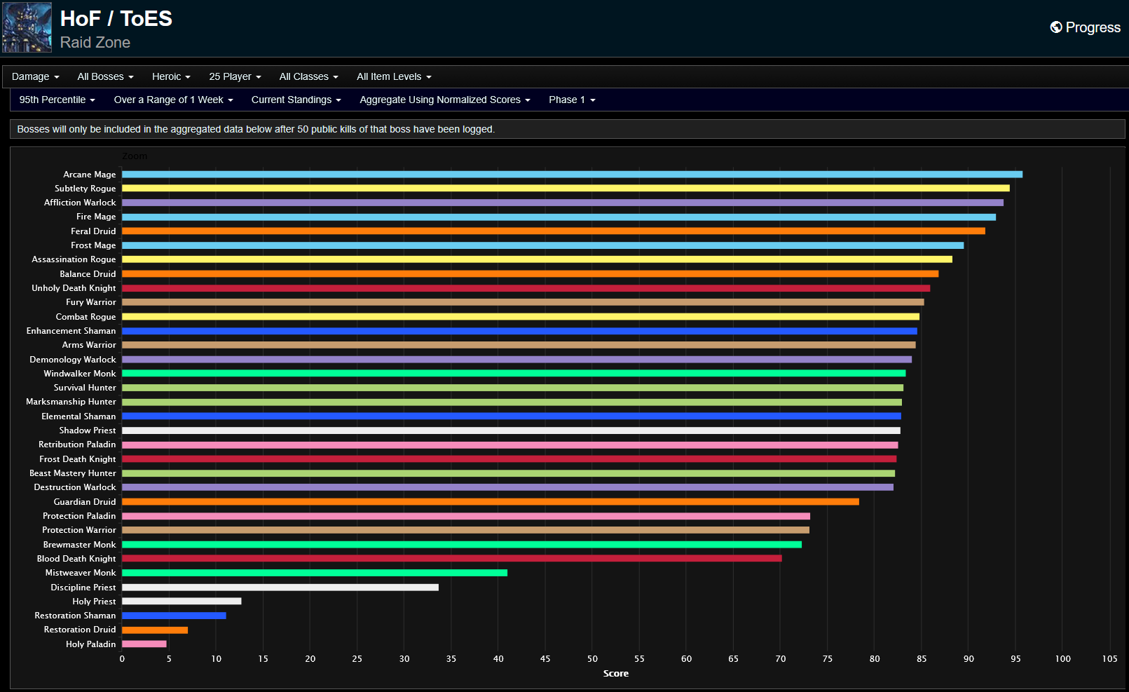 Mage & Rogue End Phase 2 on Top, Surprising No One - MoP Classic Phase 2 Terrace of Endless Spring DPS Rankings