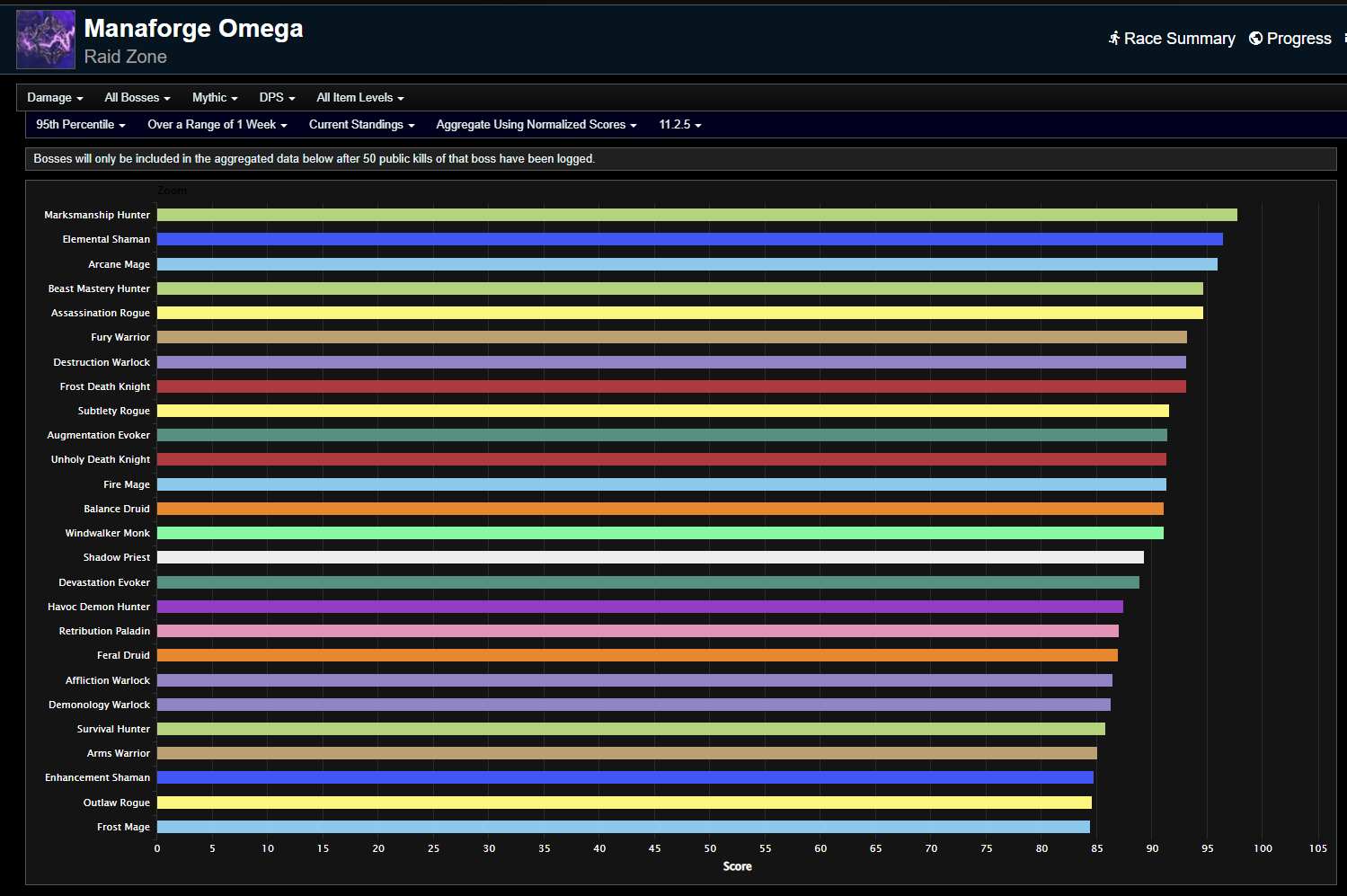Has The Light Forsaken Them? - The War Within Season 3 DPS Rankings for Mythic Manaforge Omega Week 18