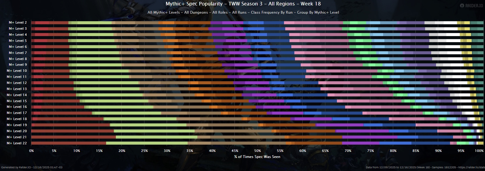 Back to Normality - TWW Season 3 Mythic+ Rankings Week 18