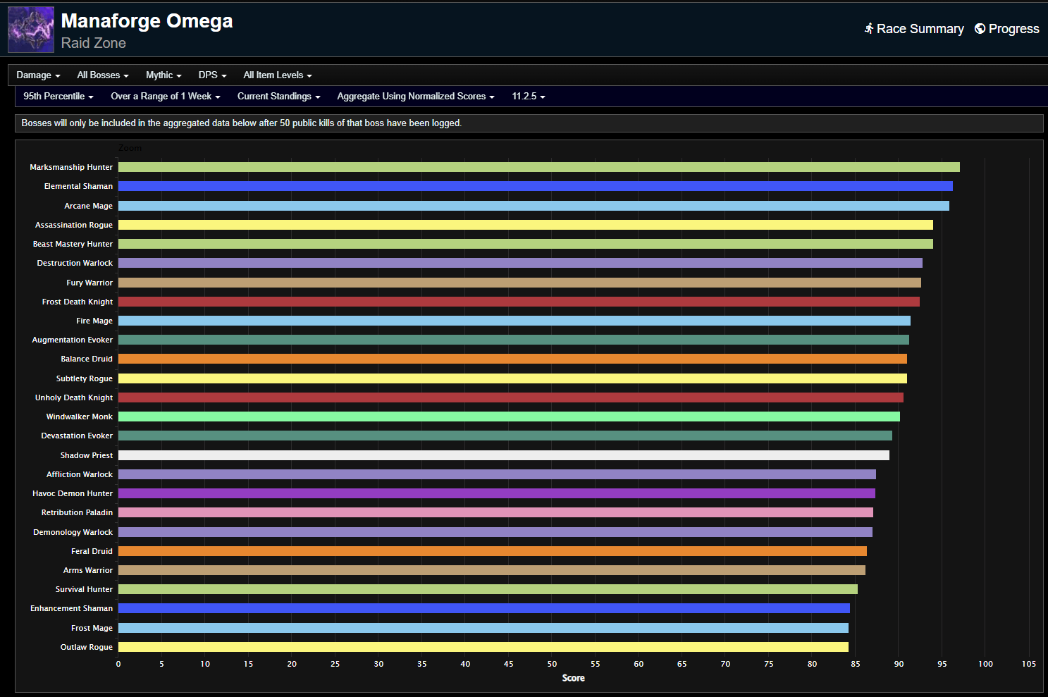 The Forgotten Specs - The War Within Season 3 DPS Rankings for Mythic Manaforge Omega Week 19