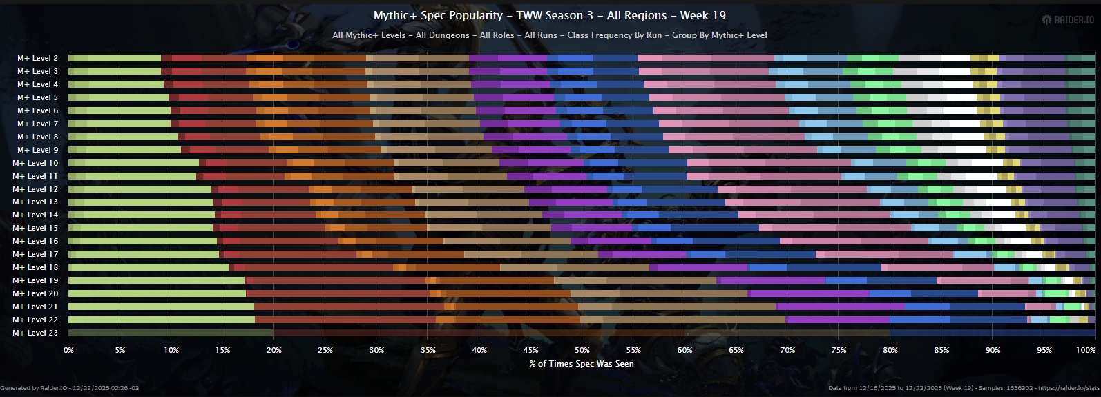 +10 Keys Back to the Top - TWW Season 3 Mythic+ Rankings Week 19