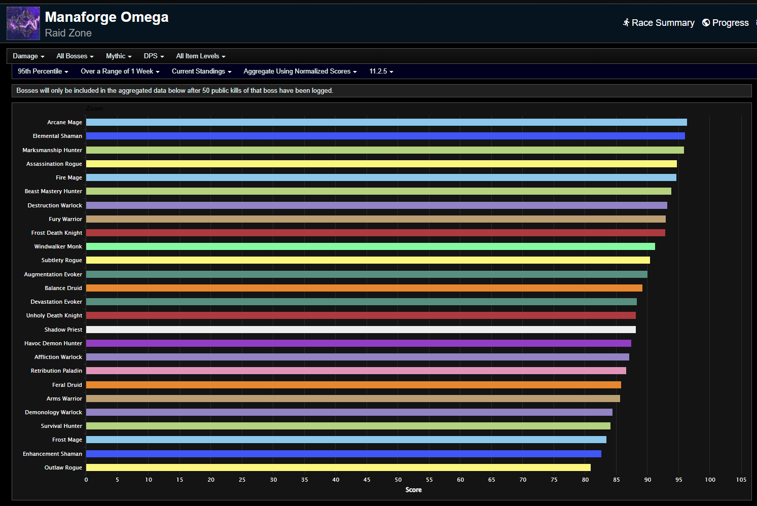The Favorite Children - The War Within Season 3 DPS Rankings for Mythic Manaforge Omega Week 20