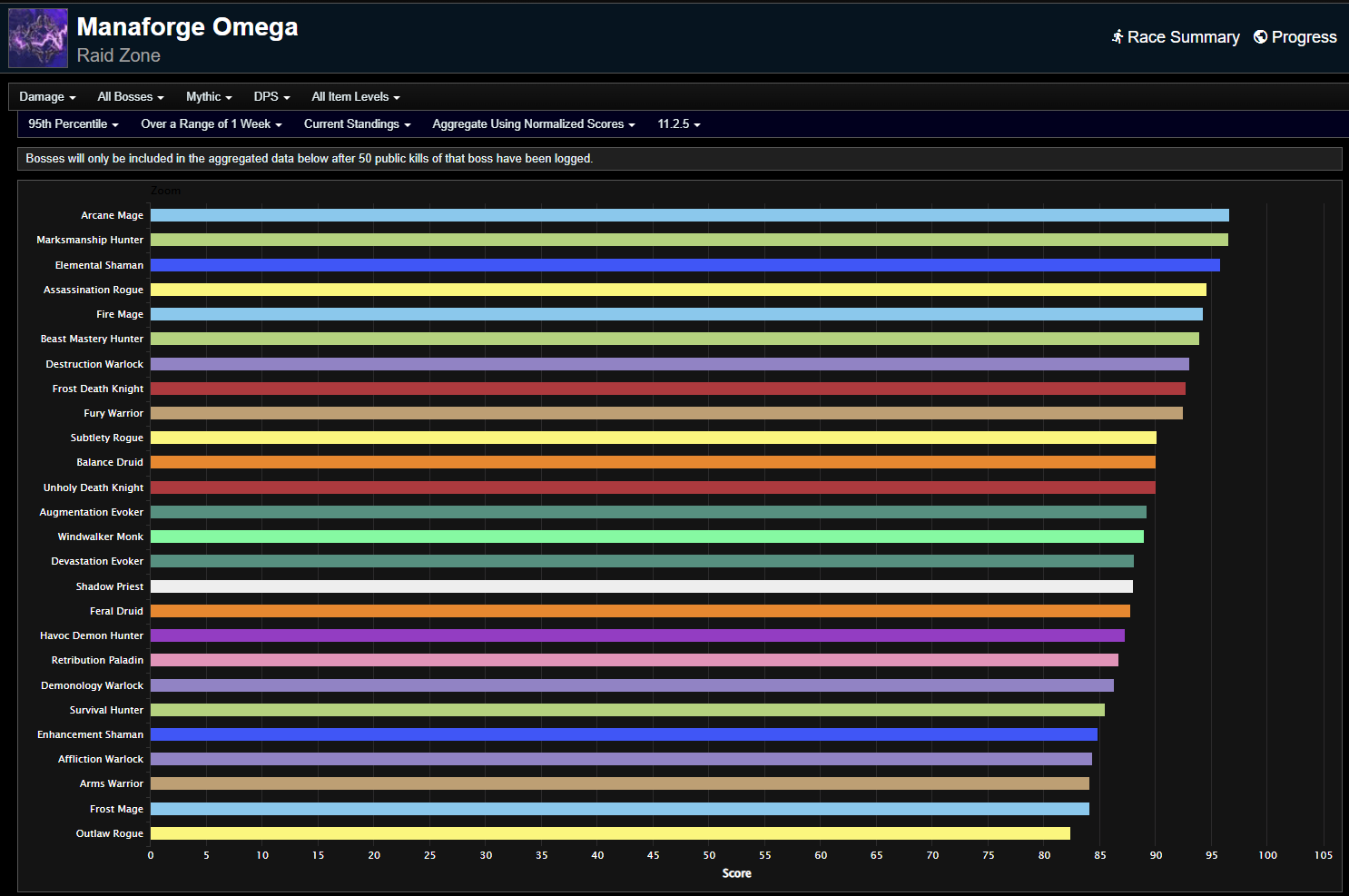 Up Close and Personal - The War Within Season 3 DPS Rankings for Mythic Manaforge Omega Week 21