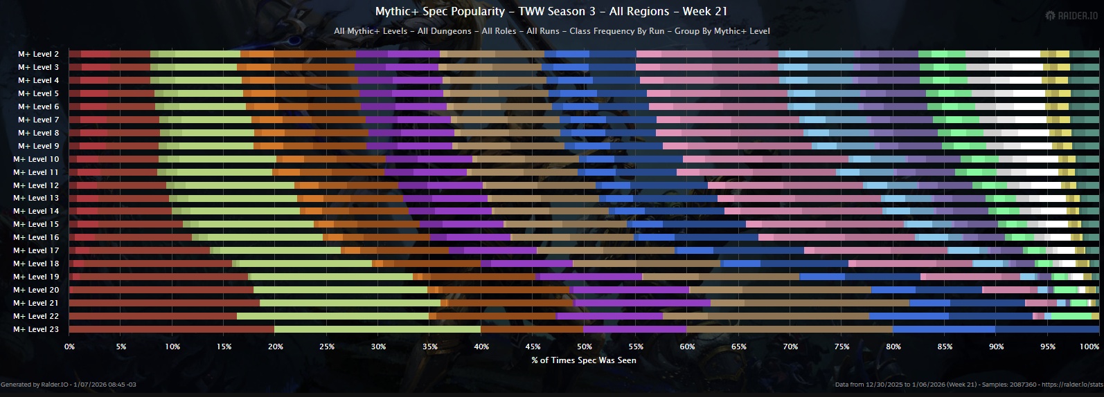 Happy (Not) New Keys- TWW Season 3 Mythic+ Rankings Week 21