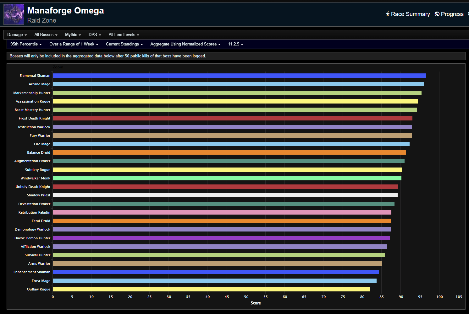 The Neglected Siblings - The War Within Season 3 DPS Rankings for Mythic Manaforge Omega Week 22