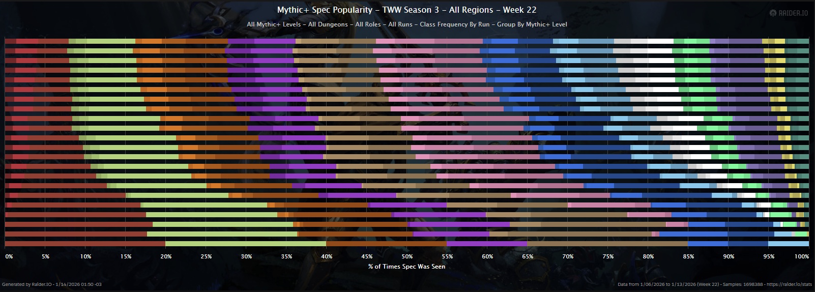 Minutes to Midnight - TWW Season 3 Mythic+ Rankings Week 22