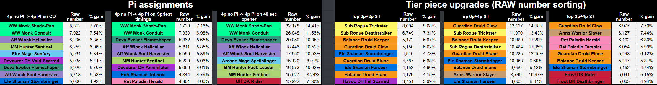 Midnight Season 1 Tier Set and PI Estimate Spreadsheet by Ulria