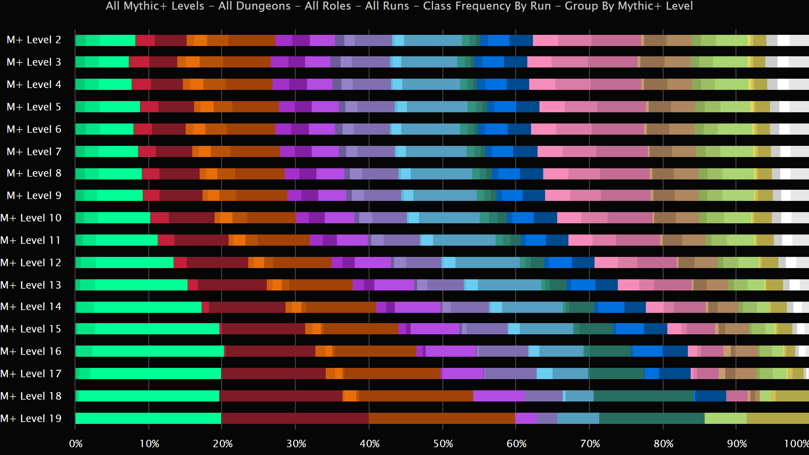 Brewmaster Monks Pushing the Highest Keys in Midnight Season 1 Mythic+