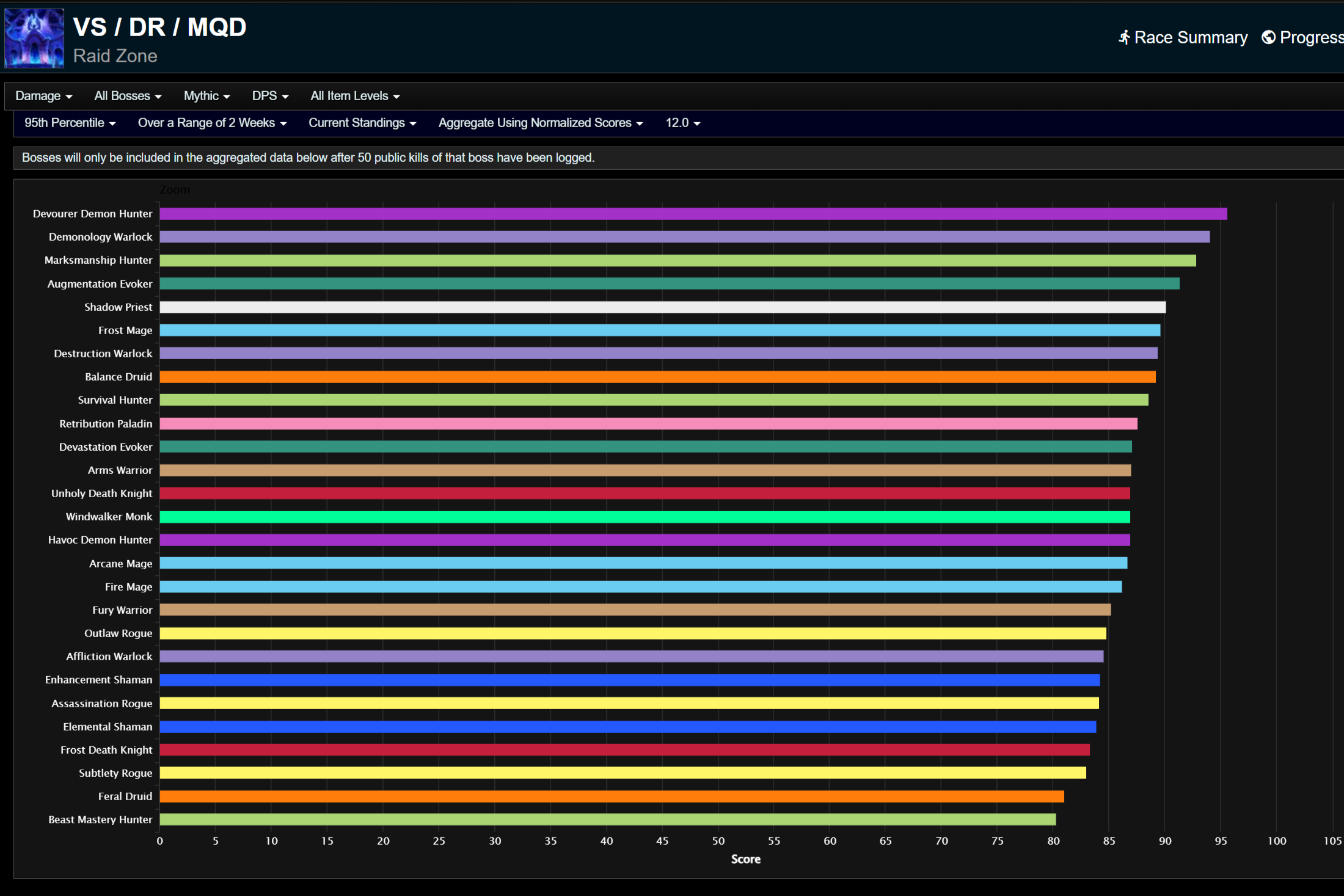 Augmentation Evoker on the Rise - Midnight Season 1 DPS Rankings