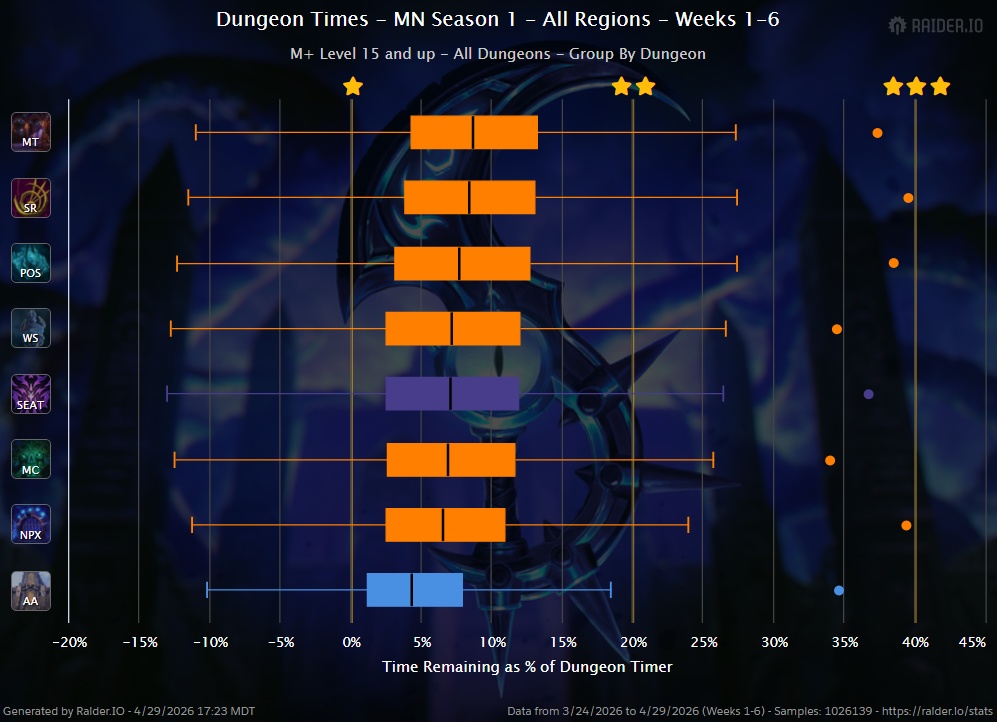 Easiest Dungeons to Earn 3,400 Mythic+ Rating From in Midnight Season 1