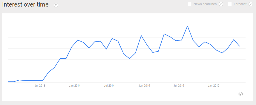 Google Popularity Chart