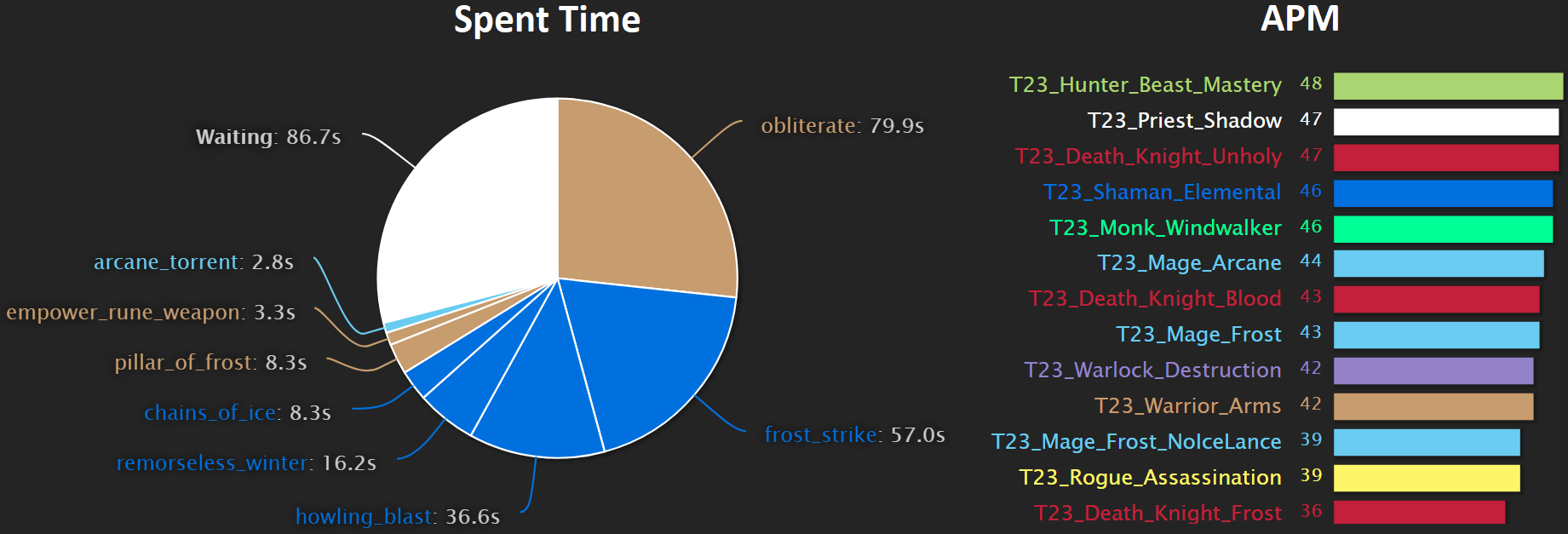 A Look at the Frost DK Changes So Far on the 8.2 Rise of Azshara