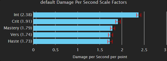 Frost Mage Stat Priority Battle For Azeroth 8 3 Guides Wowhead