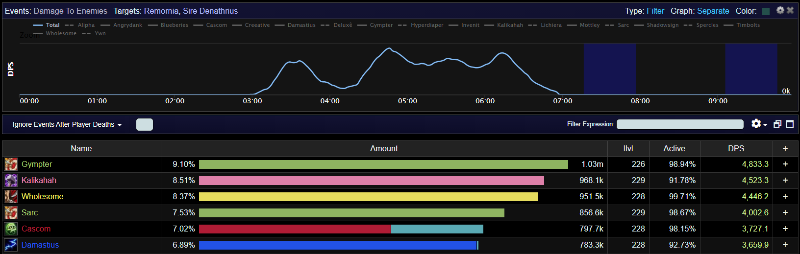 How to Use Warcraft Logs - Wowhead