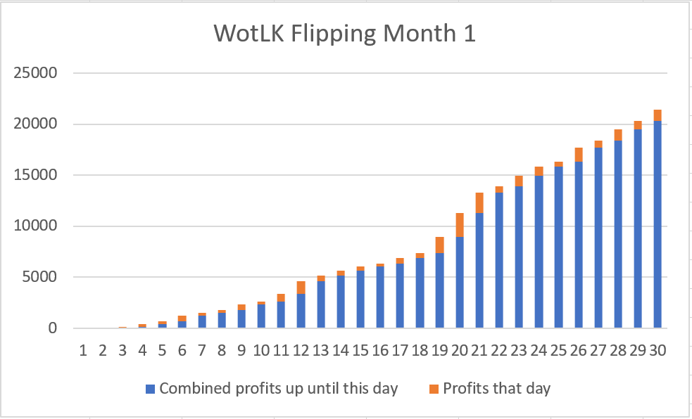 Soaring Token Prices - Wowhead Economy Weekly Wrap-Up 285