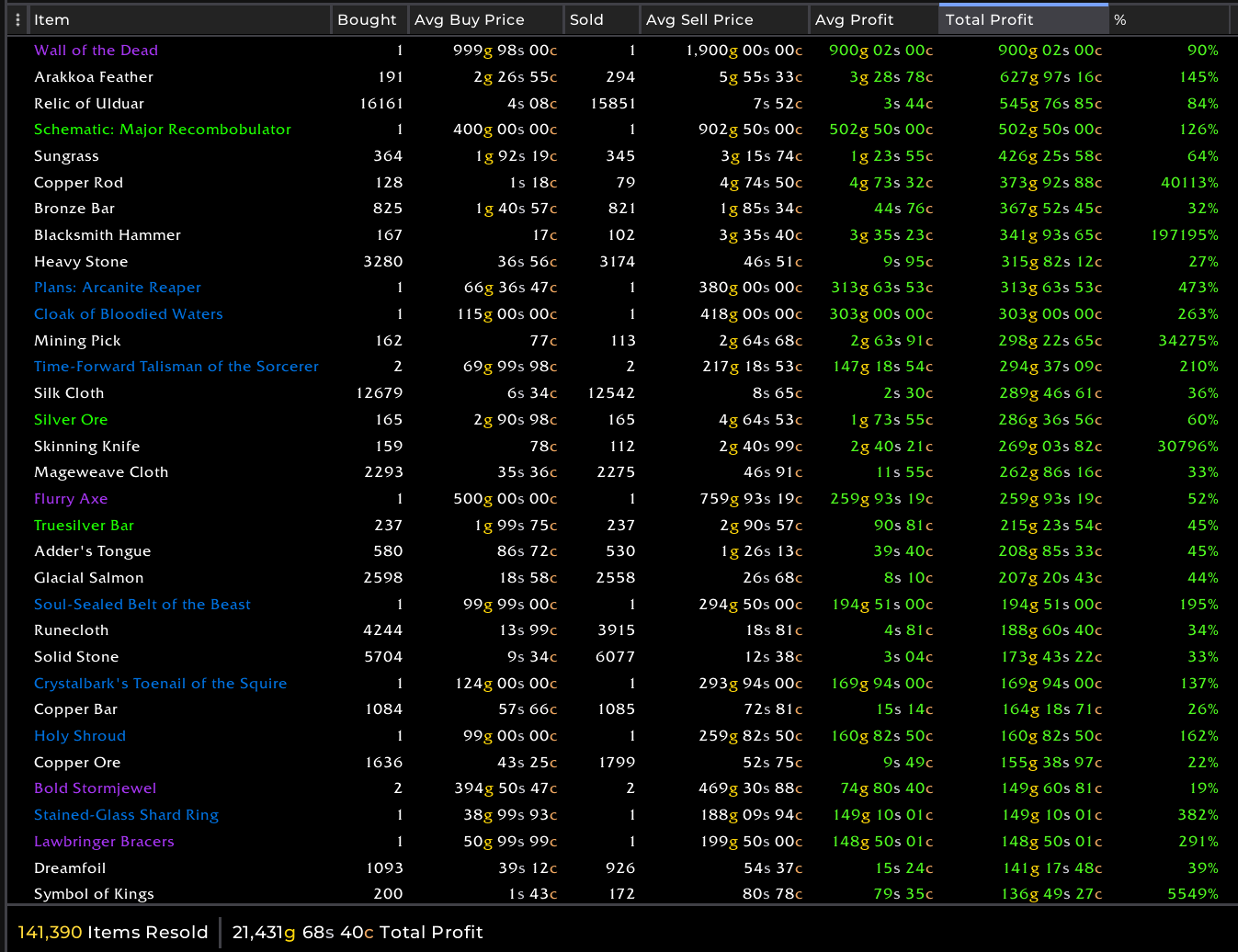 Soaring Token Prices - Wowhead Economy Weekly Wrap-Up 285