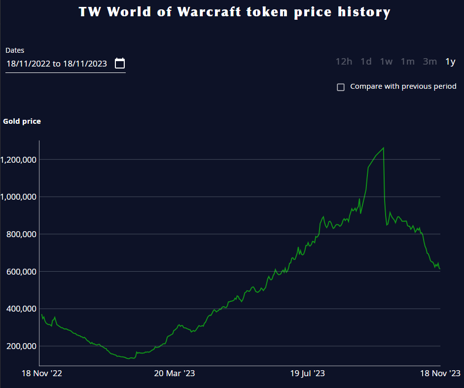 Retail WoW Token Hits Record Gold Prices in Multiple Regions