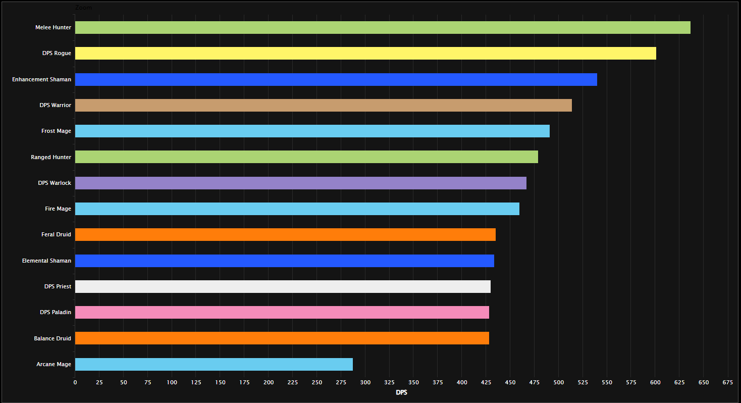 DPS PvE Rankings & Tier List - Phase 3 Season of Discovery - Wowhead