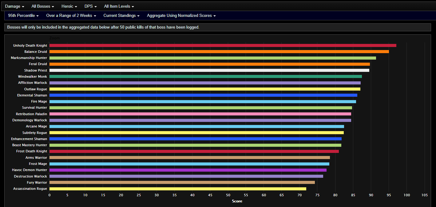 Analysis Of Shadowlands Dps After Week 1 Of Castle Nathria Wowhead News