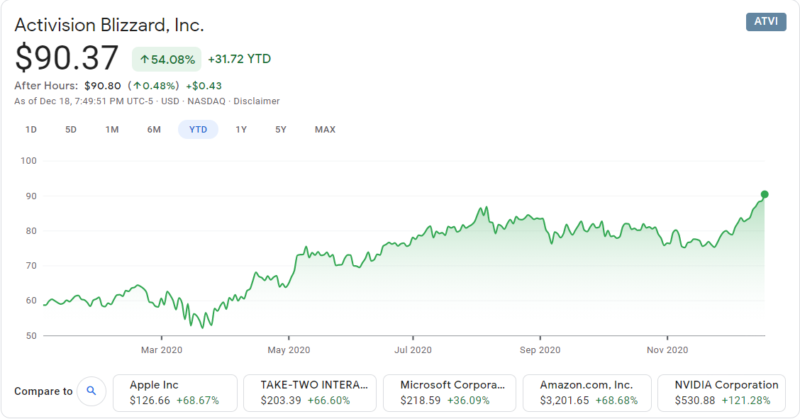 Activision Blizzard Stock Analysis 2020