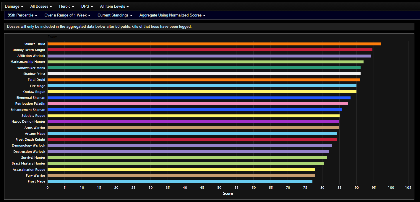 Analysis of DPS week 2 Rogue World of Warcraft Forums