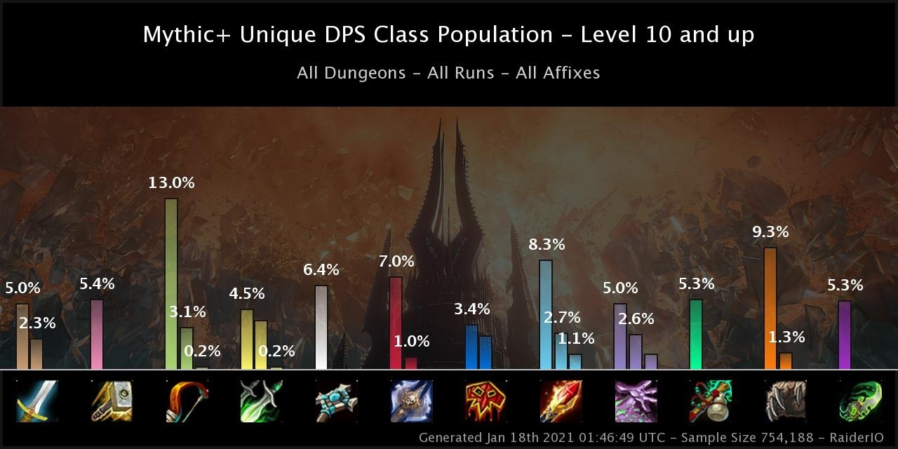 what does dps mean in wow