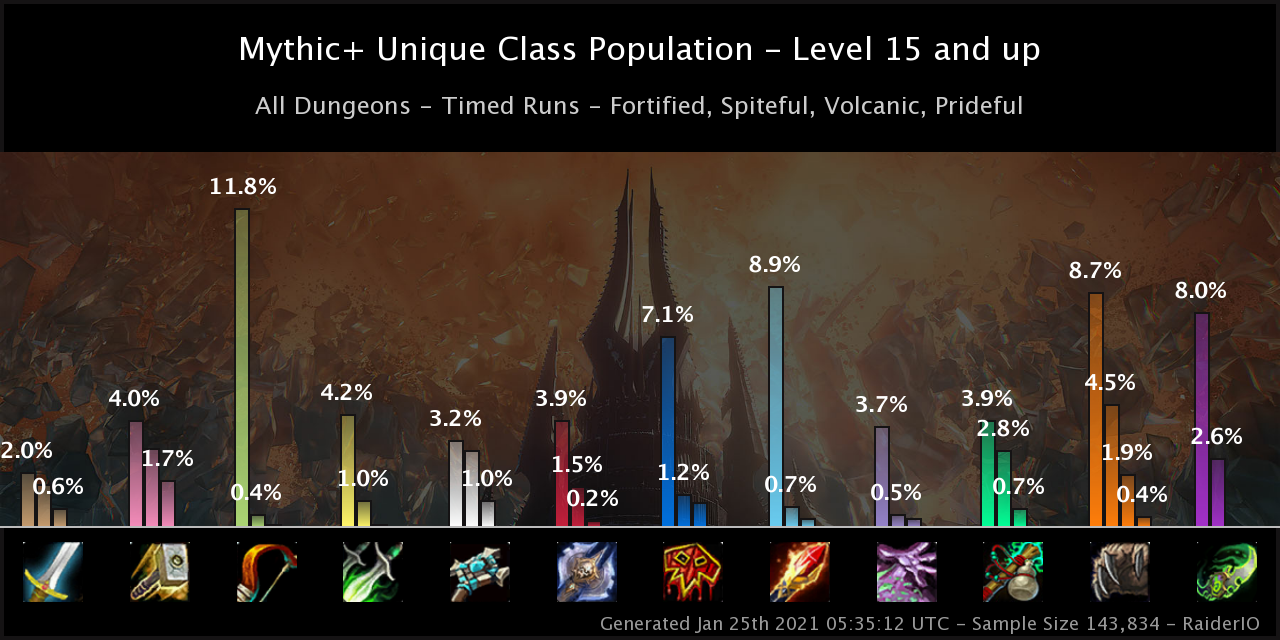 Top 10 WoW DPS Classes for Mythic+ Dungeons Season 3 - Esports Illustrated