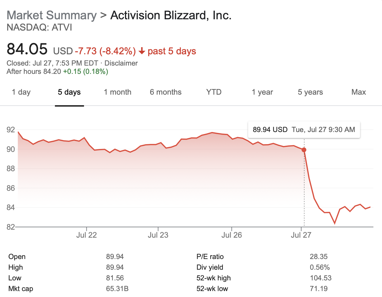 Activision-Blizzard Stock Closes at 27 Year All Time High