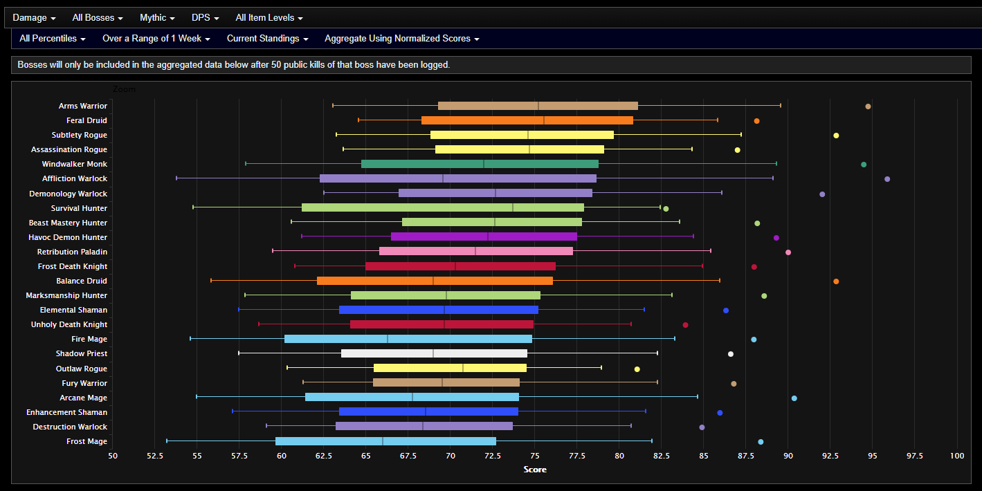 Analysis Of Shadowlands Dps In Mythic Sanctum Of Domination Week Of July 27th Wowhead News