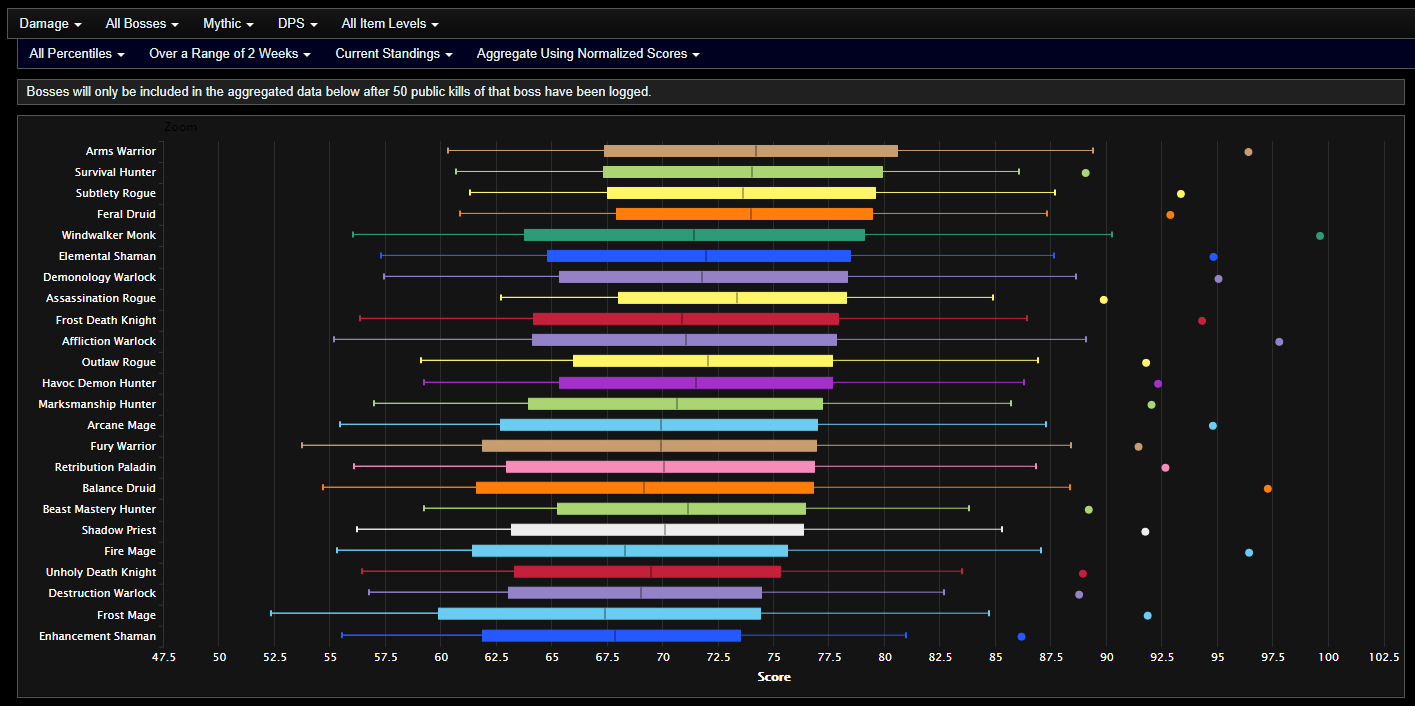 Ansi 💙 on X: #Warlords #DPS rankings *UPDATED* build level 18982 # Simulationcraft #WoW (Beta! Some BiS + action lists need tweaks)   / X