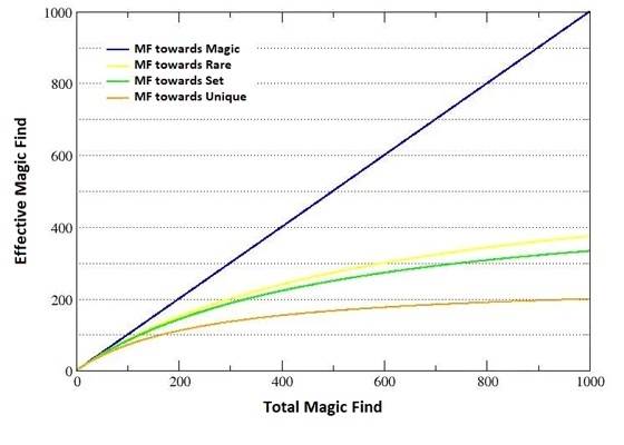 diablo 2 rune drop rates