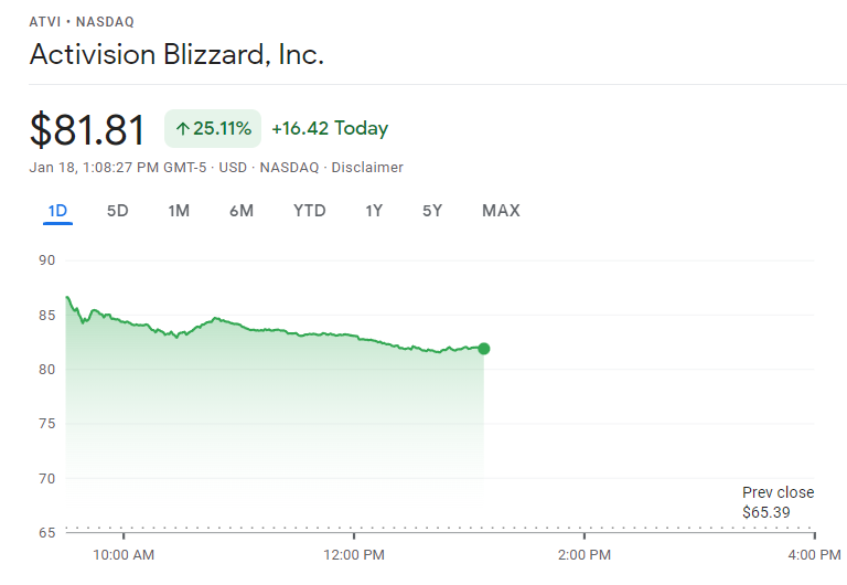 Activision-Blizzard Stock Closes at 27 Year All Time High