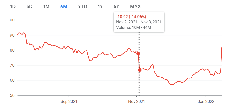 Activision Blizzard Stock Is Imploding (NASDAQ:ATVI)