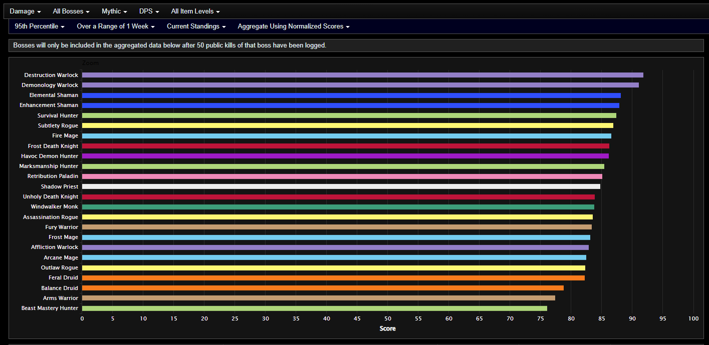 Shadowlands DPS Rankings in 3 6 - Mythic Sepulcher of the First Ones - News