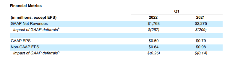 Activision Blizzard reaches fiscal highs in Q4 2022