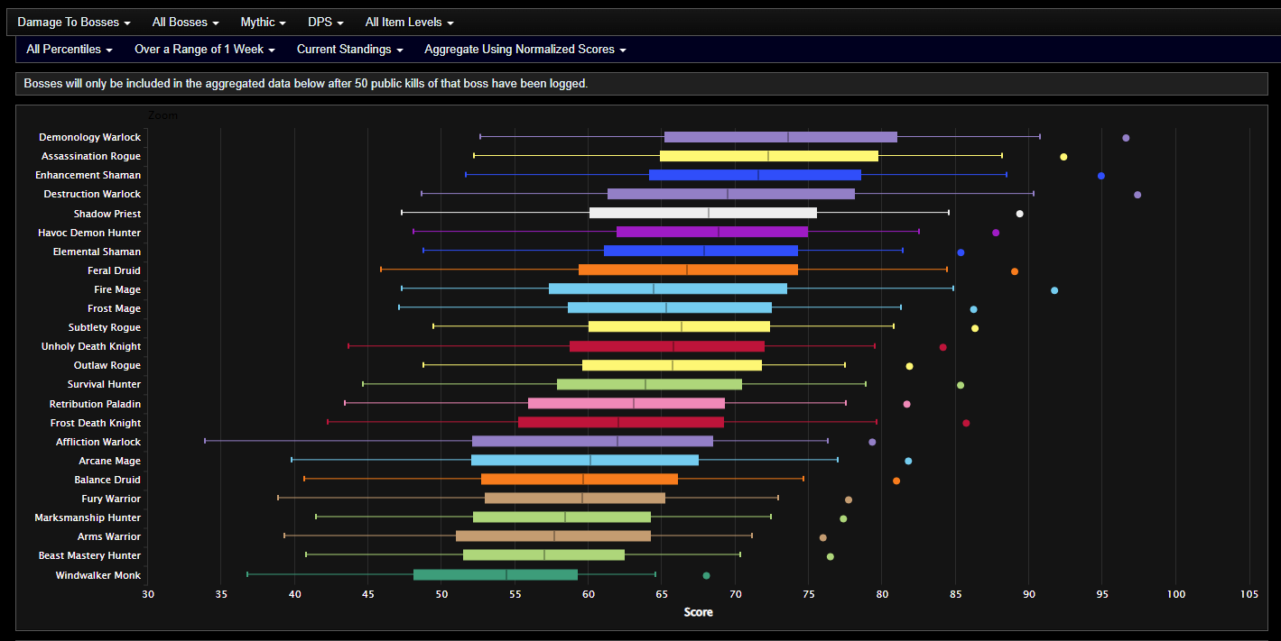 Shadowlands DPS Rankings in Season 3 Week 8 Mythic Sepulcher of