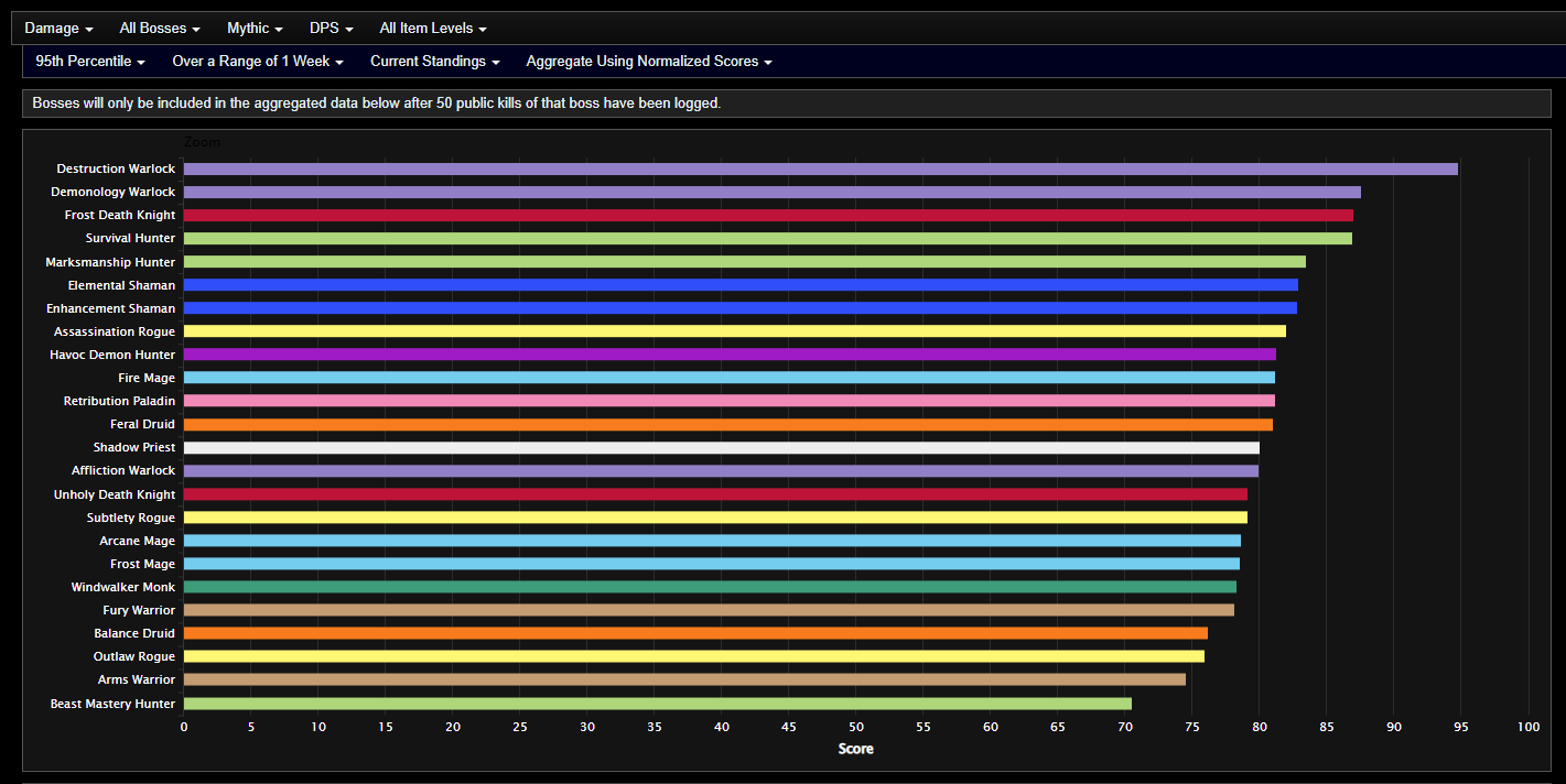 Shadowlands DPS Rankings in Season 3 Week 8 Mythic Sepulcher of