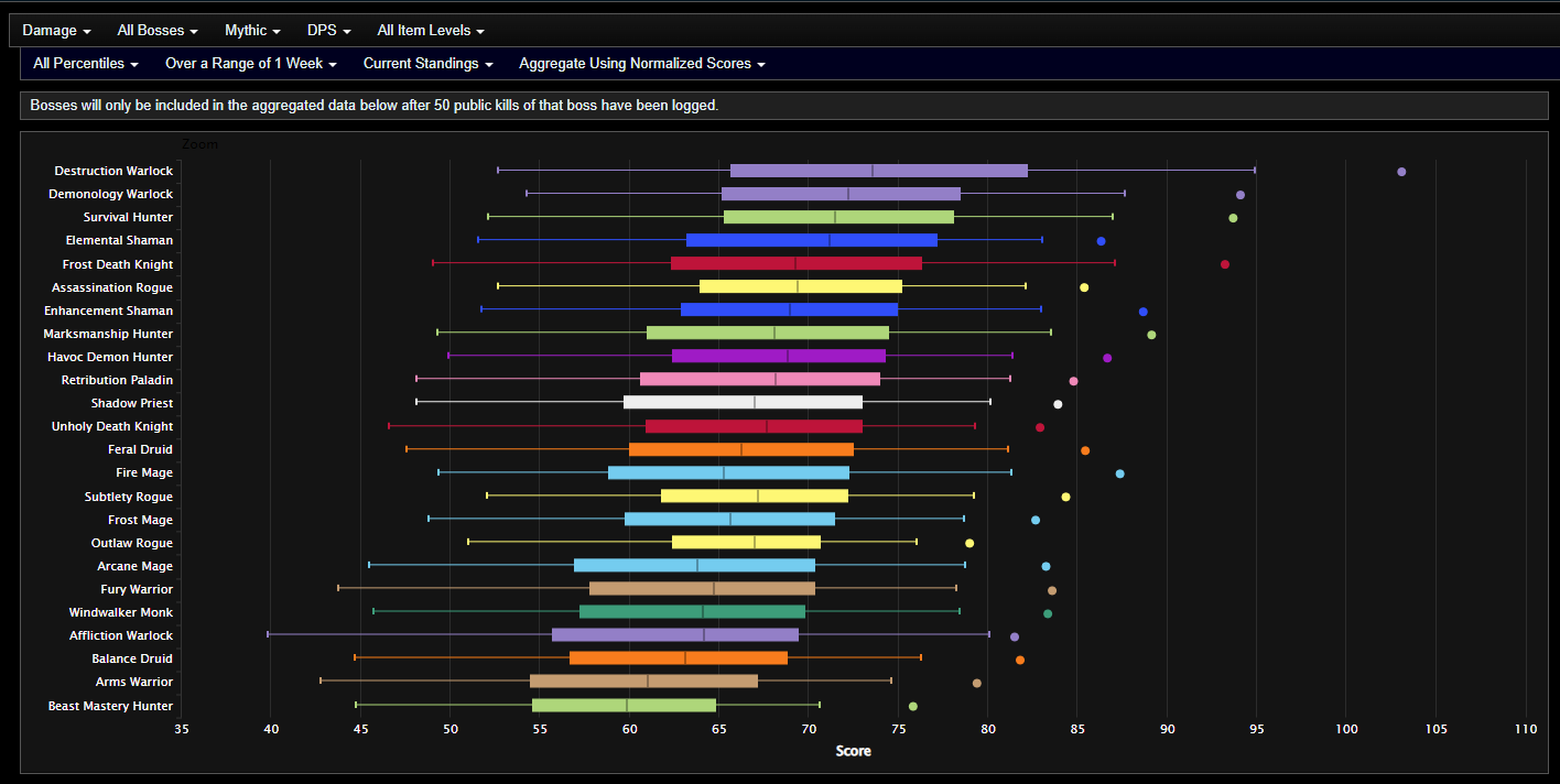 Shadowlands DPS Rankings in Season 3 Week 8 Mythic Sepulcher of