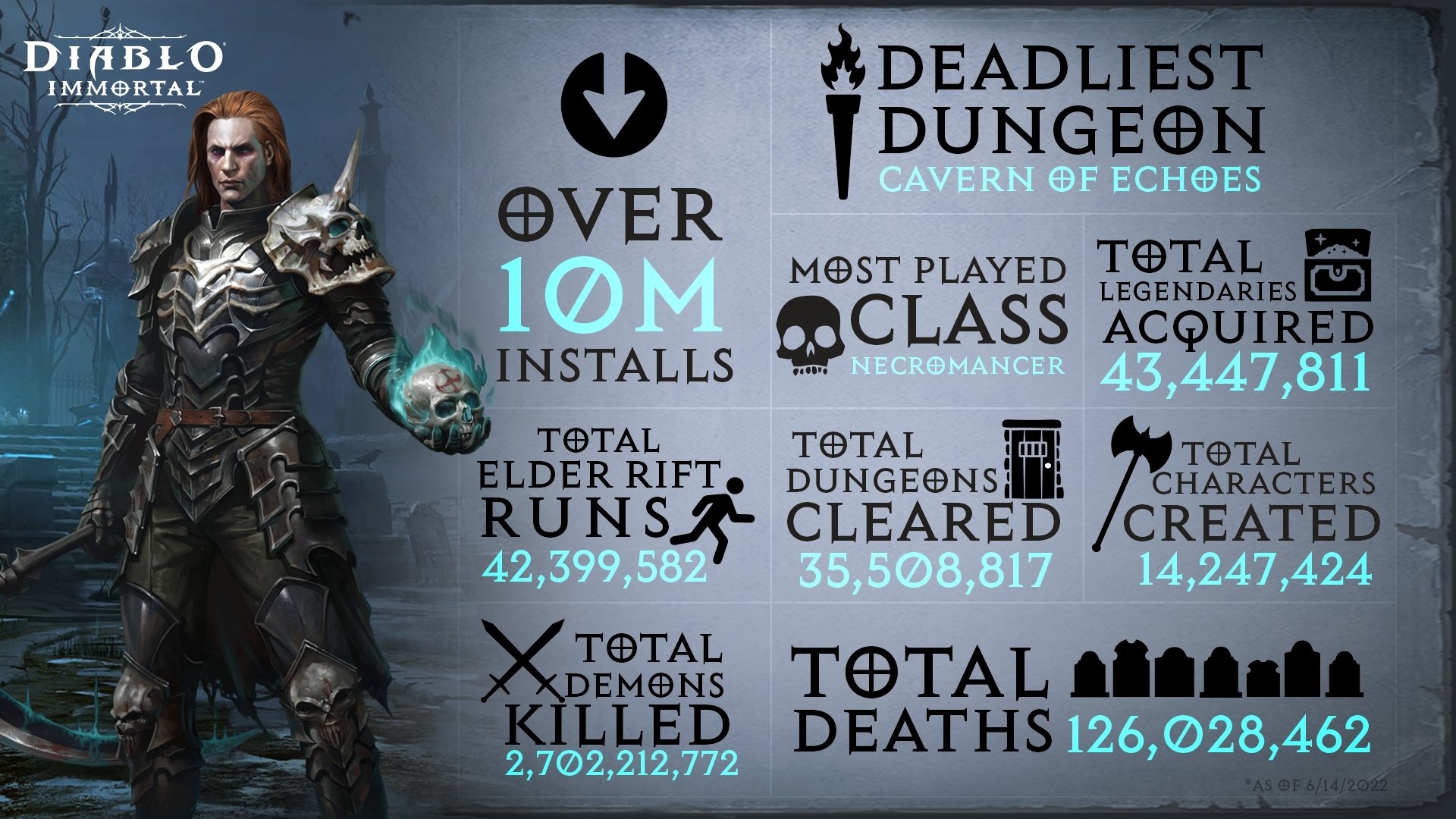 Diablo Immortal Post Launch Infographic and $24 Million in Revenue -  Wowhead News