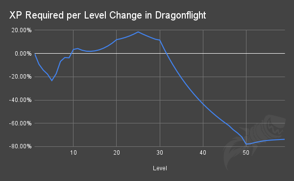 Buy Dragonflight 60-70 Powerleveling Boost | Wowvendor