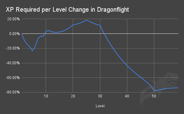 Xp levels