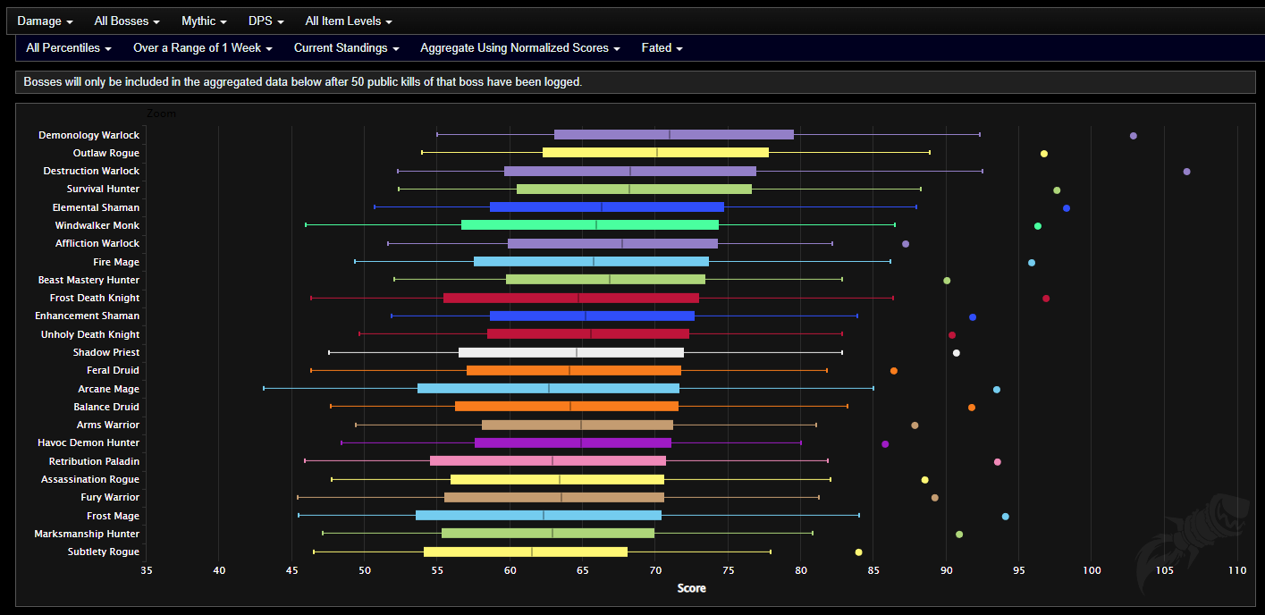 Mythic+ Class Tier List - Pro Tips