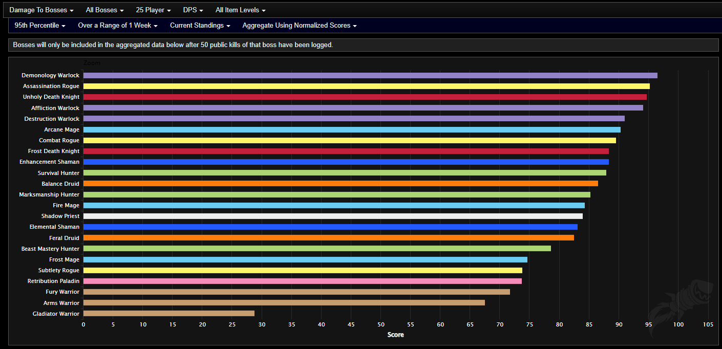 Ansi 💙 on X: #Warlords #DPS rankings *UPDATED* build level 18982 # Simulationcraft #WoW (Beta! Some BiS + action lists need tweaks)   / X