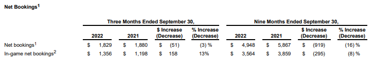 Activision Blizzard collects profits - Analysis - 10-03-2023