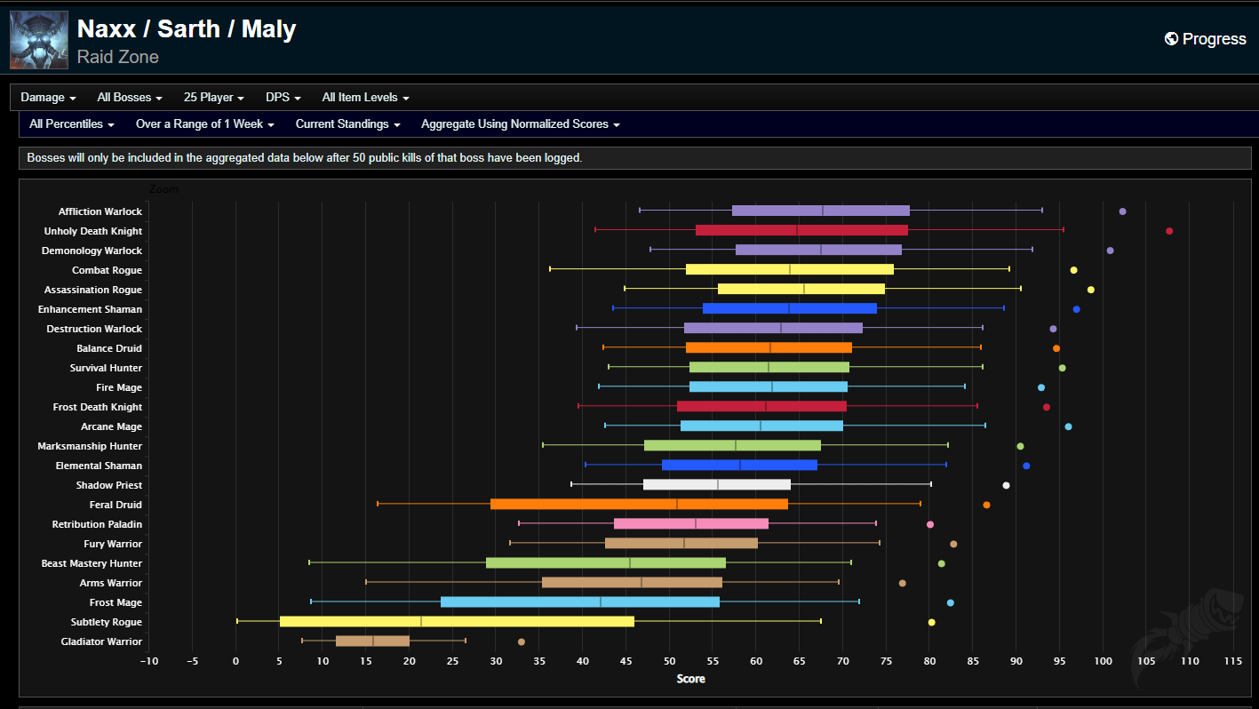 Ansi 💙 on X: #Warlords #DPS rankings *UPDATED* build level 18982 # Simulationcraft #WoW (Beta! Some BiS + action lists need tweaks)   / X